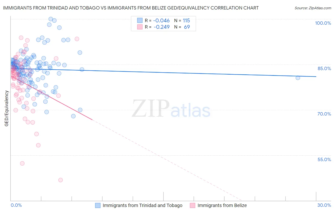 Immigrants from Trinidad and Tobago vs Immigrants from Belize GED/Equivalency