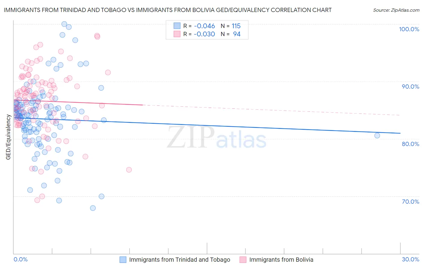 Immigrants from Trinidad and Tobago vs Immigrants from Bolivia GED/Equivalency