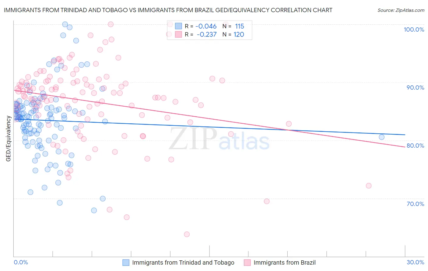 Immigrants from Trinidad and Tobago vs Immigrants from Brazil GED/Equivalency