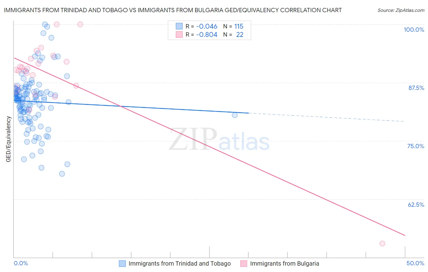 Immigrants from Trinidad and Tobago vs Immigrants from Bulgaria GED/Equivalency