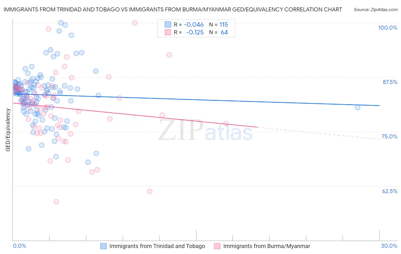 Immigrants from Trinidad and Tobago vs Immigrants from Burma/Myanmar GED/Equivalency