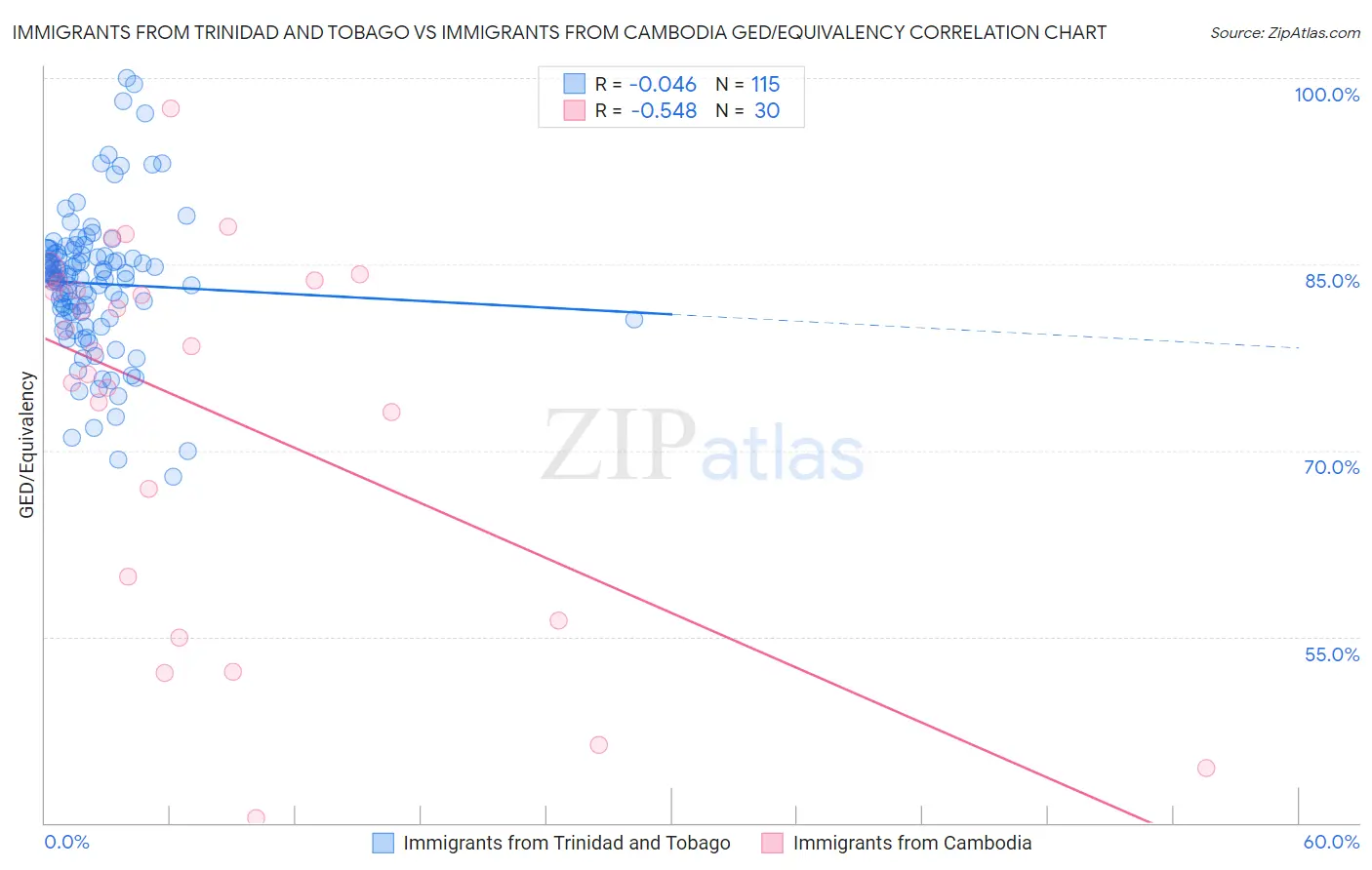 Immigrants from Trinidad and Tobago vs Immigrants from Cambodia GED/Equivalency