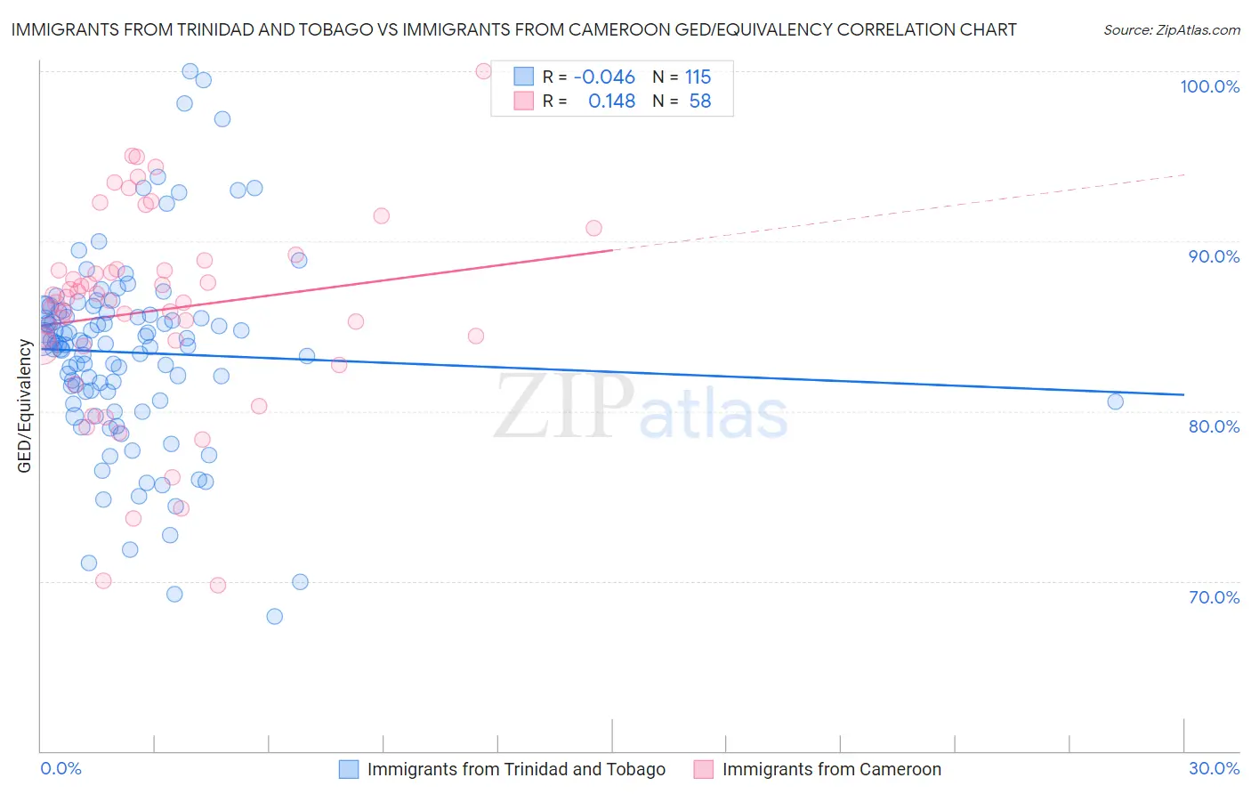 Immigrants from Trinidad and Tobago vs Immigrants from Cameroon GED/Equivalency