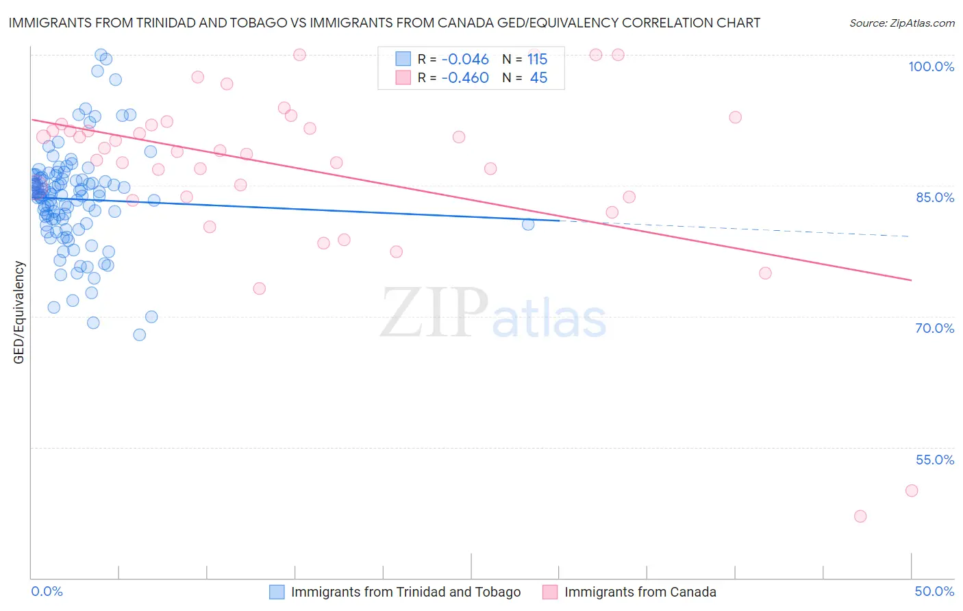 Immigrants from Trinidad and Tobago vs Immigrants from Canada GED/Equivalency