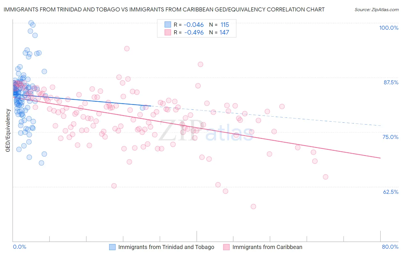 Immigrants from Trinidad and Tobago vs Immigrants from Caribbean GED/Equivalency