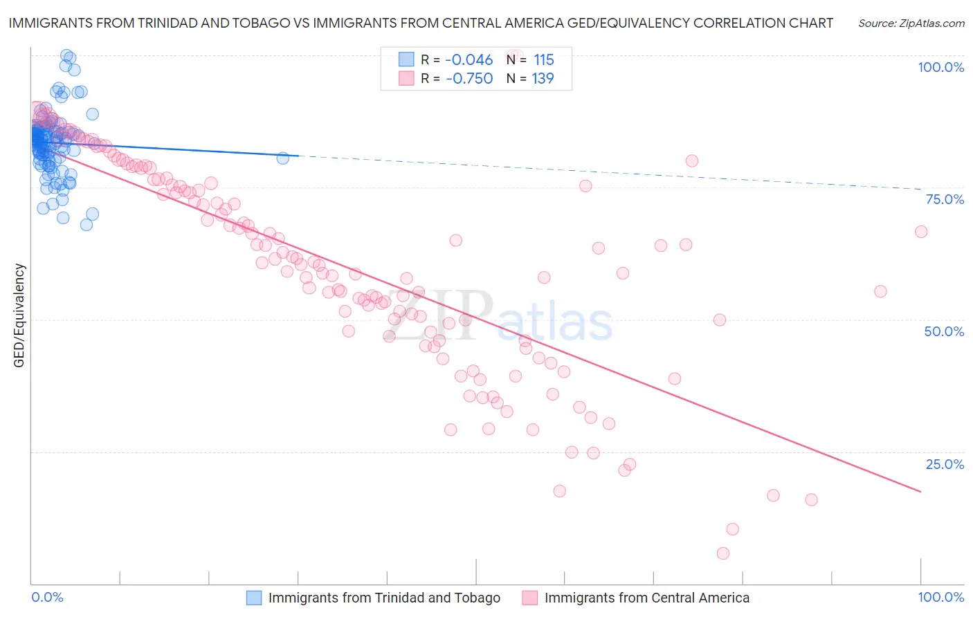 Immigrants from Trinidad and Tobago vs Immigrants from Central America GED/Equivalency