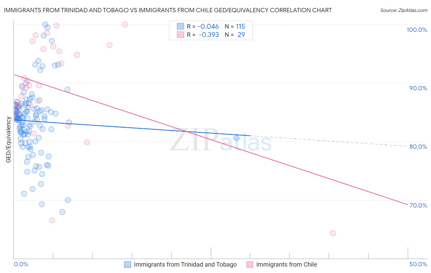 Immigrants from Trinidad and Tobago vs Immigrants from Chile GED/Equivalency