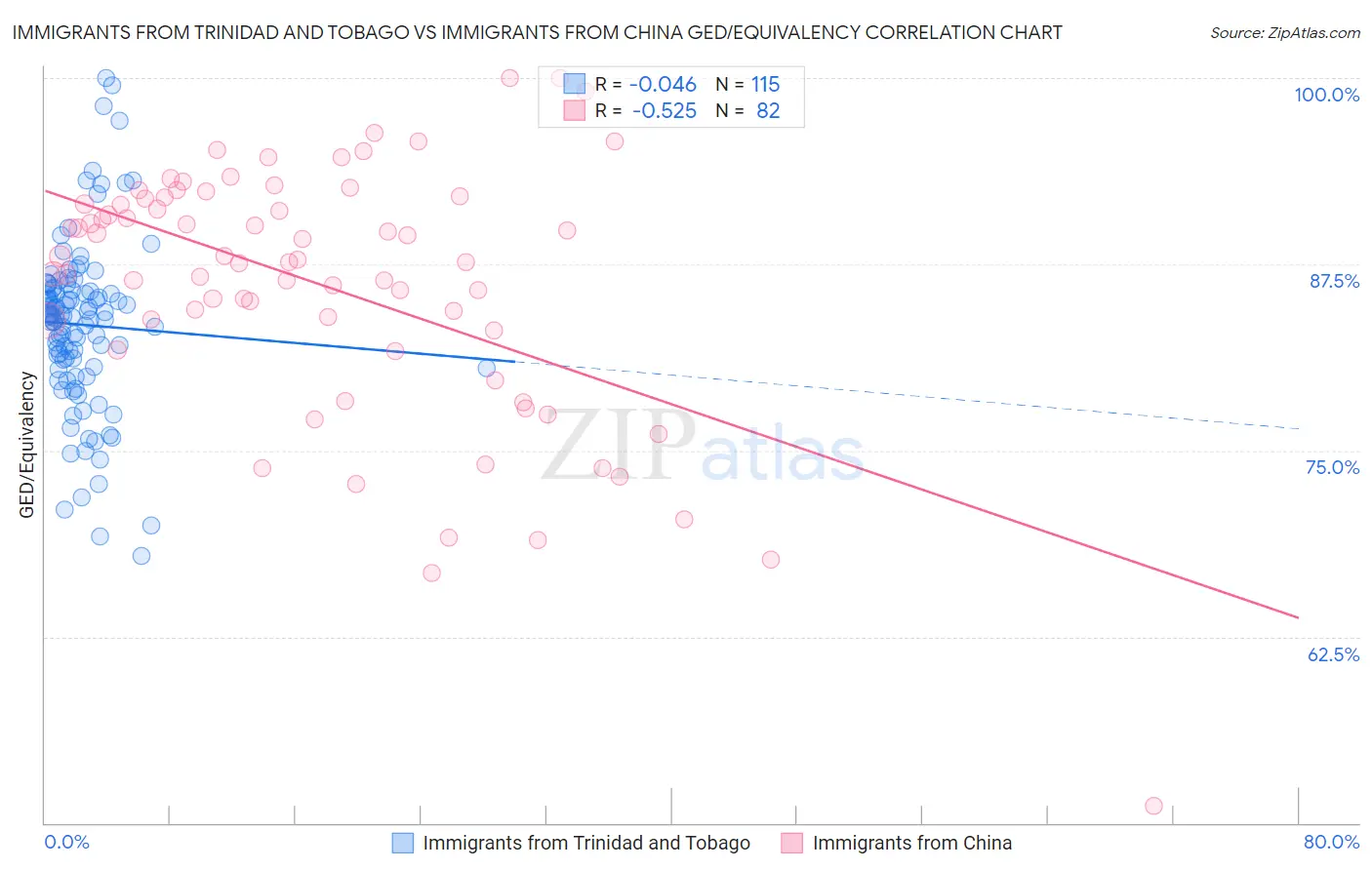 Immigrants from Trinidad and Tobago vs Immigrants from China GED/Equivalency