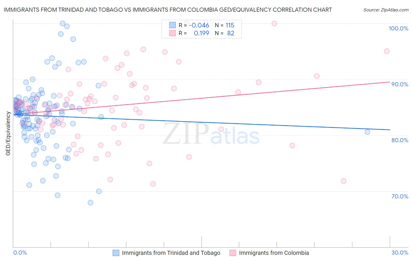 Immigrants from Trinidad and Tobago vs Immigrants from Colombia GED/Equivalency