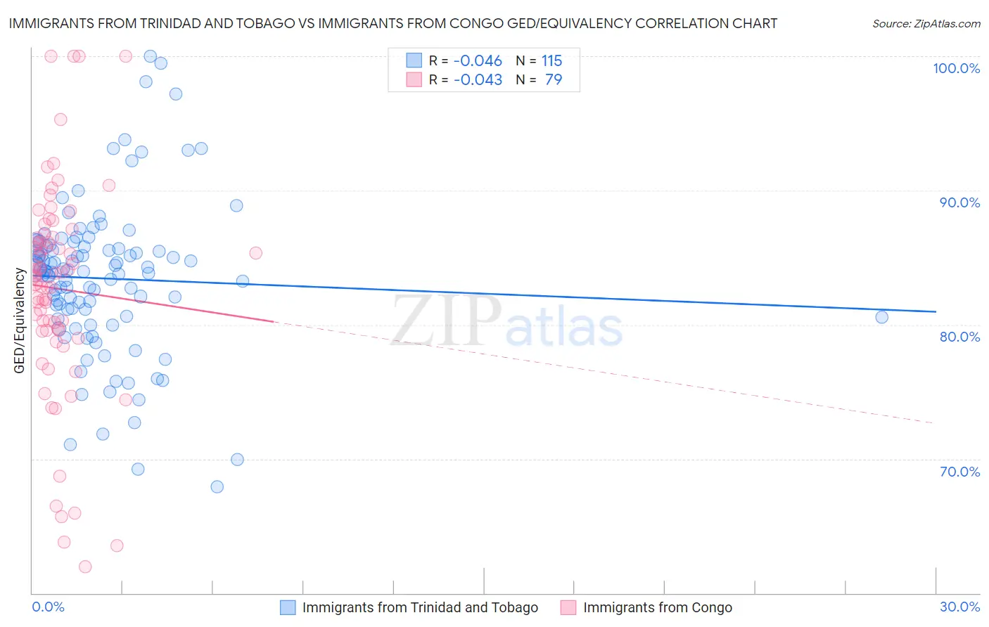 Immigrants from Trinidad and Tobago vs Immigrants from Congo GED/Equivalency