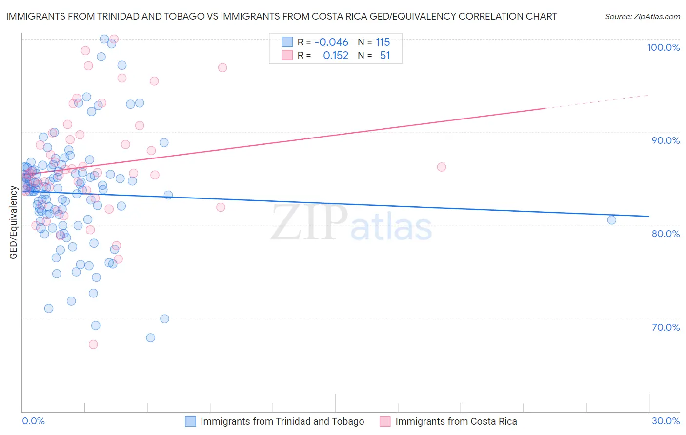 Immigrants from Trinidad and Tobago vs Immigrants from Costa Rica GED/Equivalency