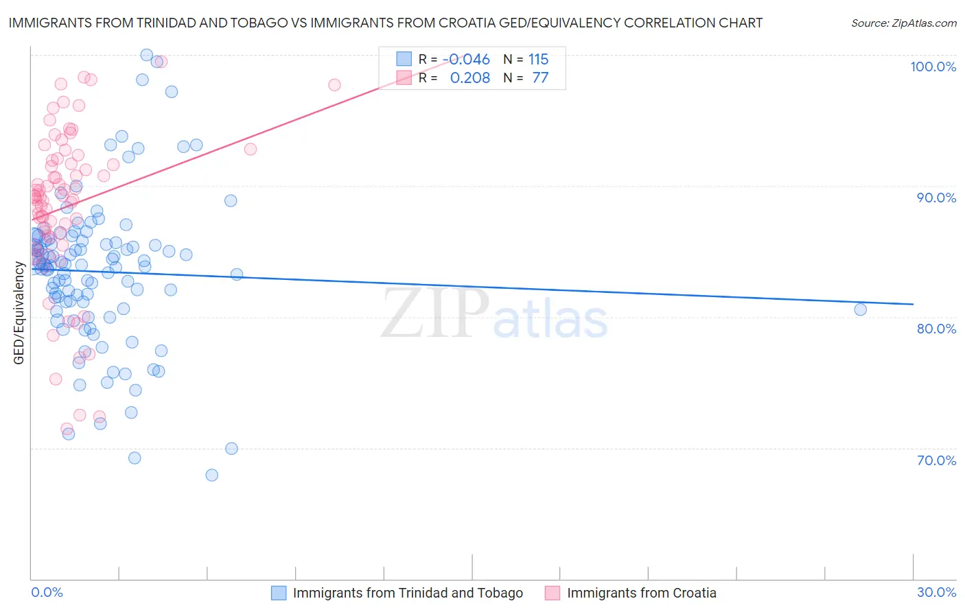 Immigrants from Trinidad and Tobago vs Immigrants from Croatia GED/Equivalency