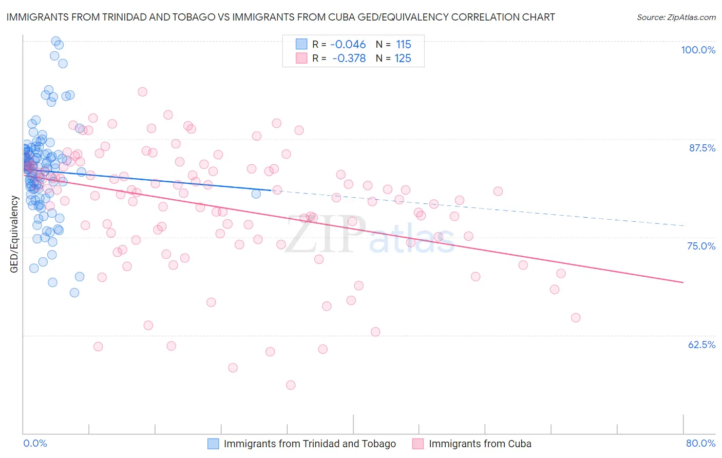 Immigrants from Trinidad and Tobago vs Immigrants from Cuba GED/Equivalency