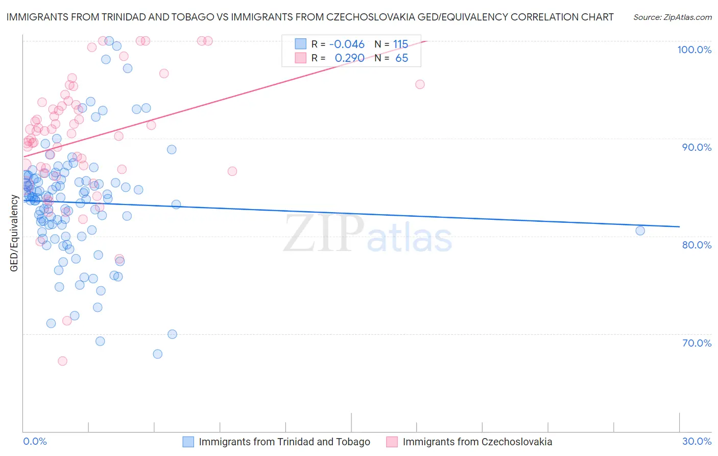 Immigrants from Trinidad and Tobago vs Immigrants from Czechoslovakia GED/Equivalency