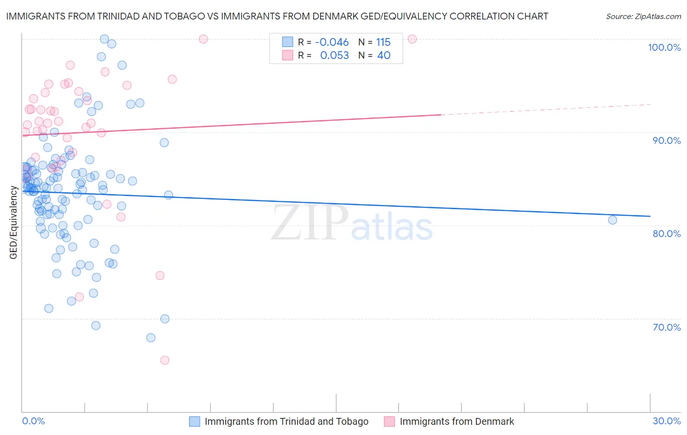 Immigrants from Trinidad and Tobago vs Immigrants from Denmark GED/Equivalency