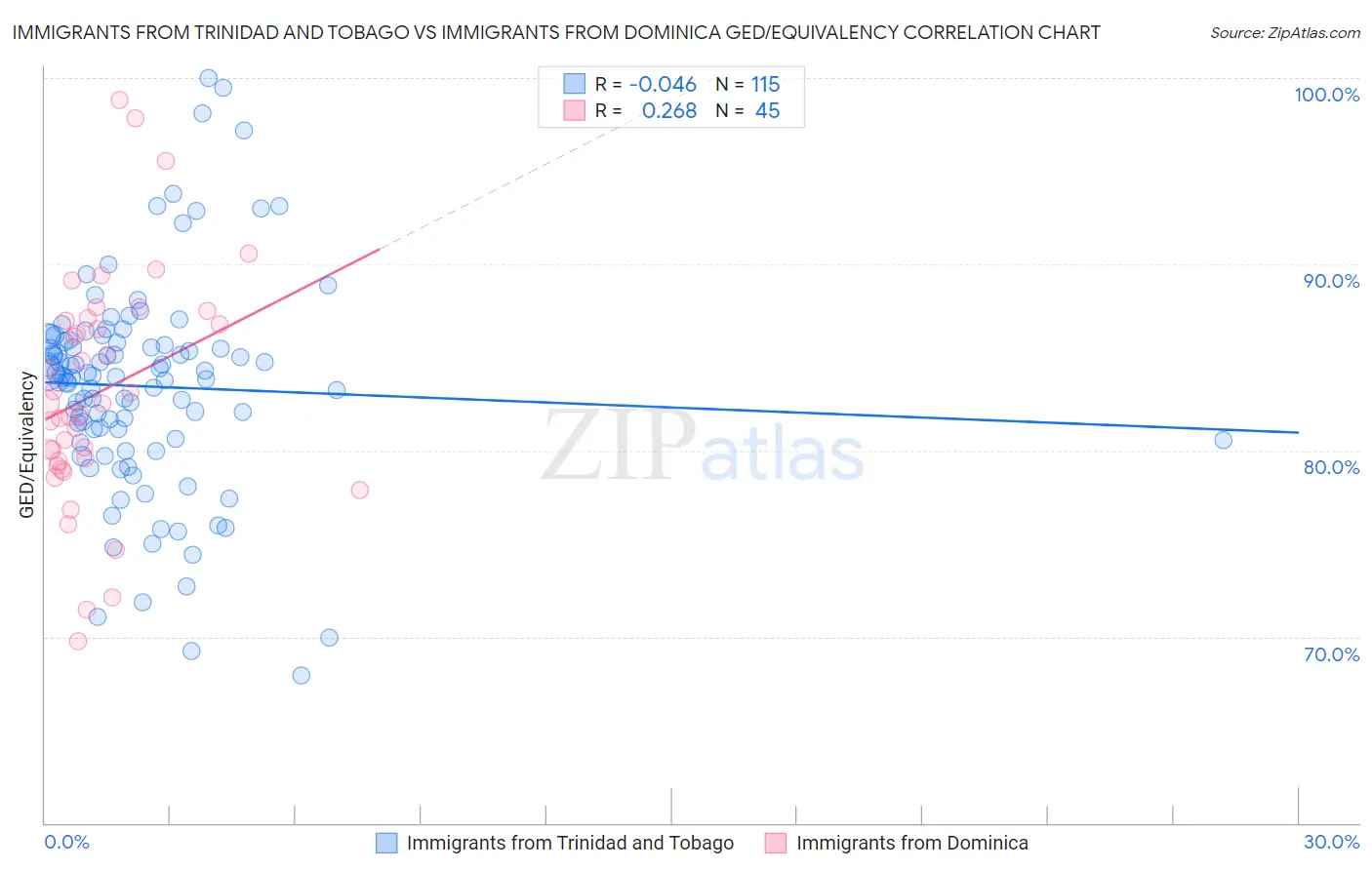 Immigrants from Trinidad and Tobago vs Immigrants from Dominica GED/Equivalency