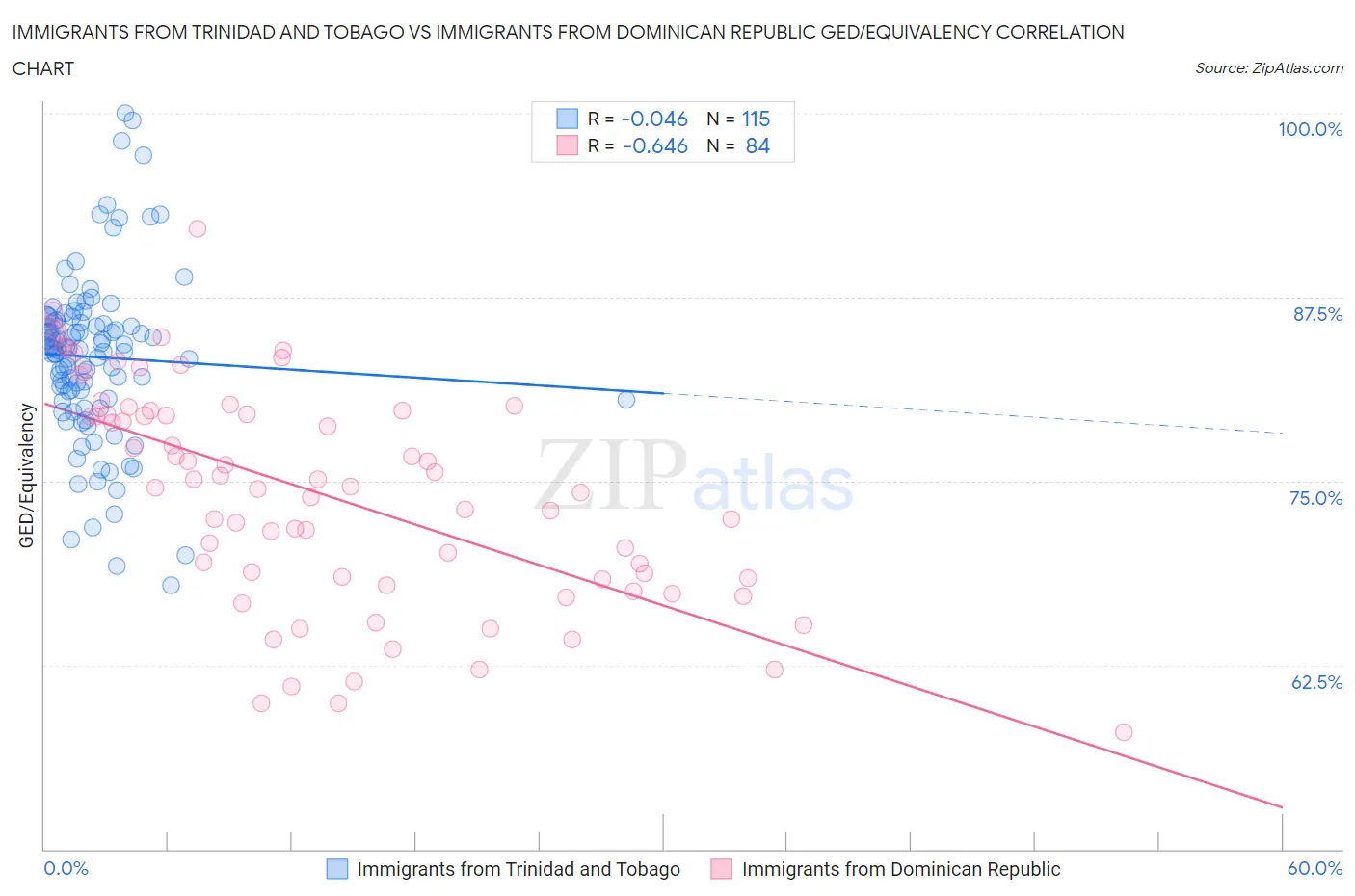 Immigrants from Trinidad and Tobago vs Immigrants from Dominican Republic GED/Equivalency