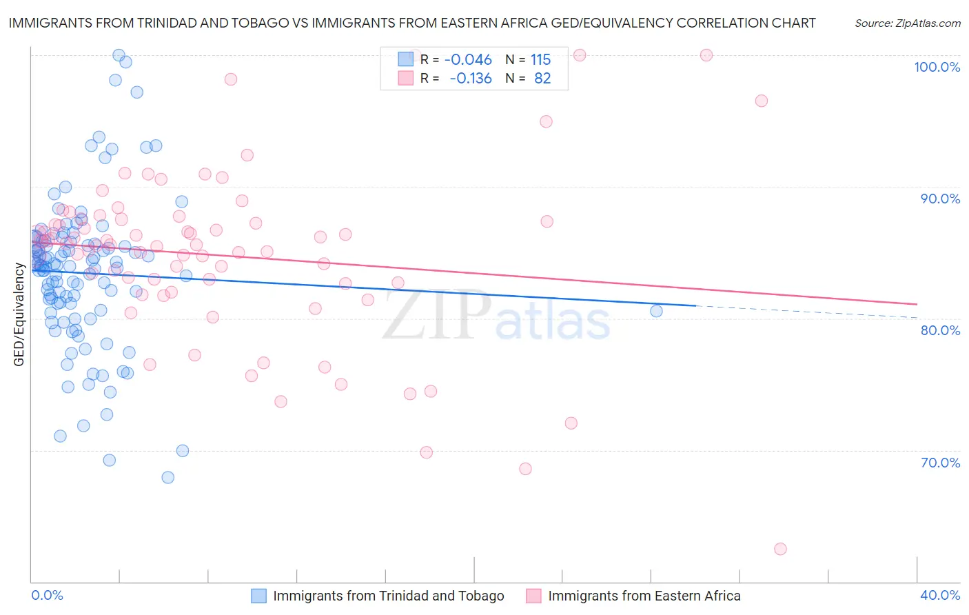 Immigrants from Trinidad and Tobago vs Immigrants from Eastern Africa GED/Equivalency
