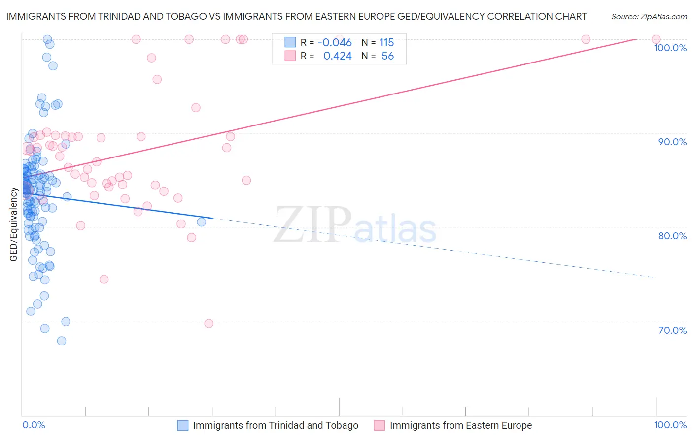 Immigrants from Trinidad and Tobago vs Immigrants from Eastern Europe GED/Equivalency