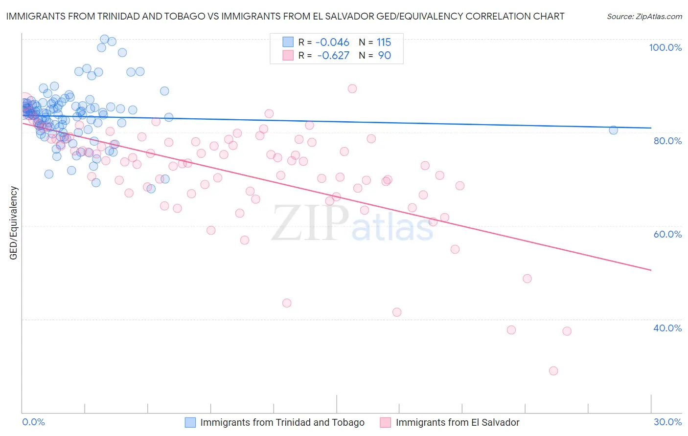 Immigrants from Trinidad and Tobago vs Immigrants from El Salvador GED/Equivalency