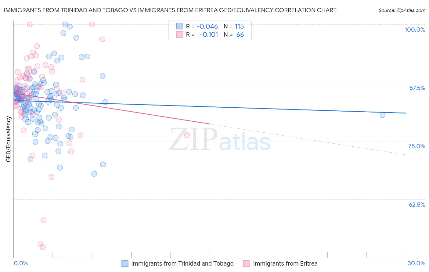 Immigrants from Trinidad and Tobago vs Immigrants from Eritrea GED/Equivalency