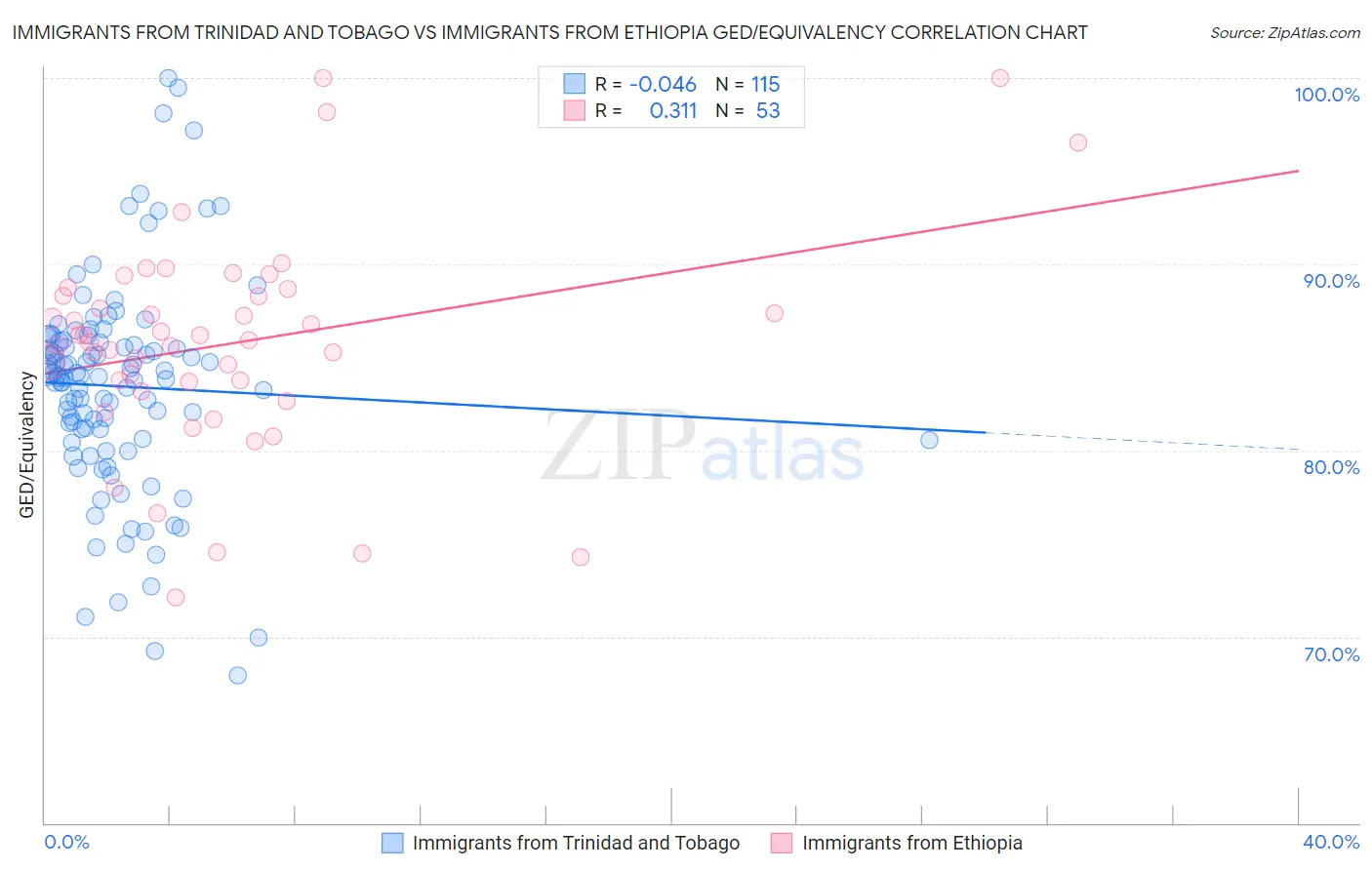 Immigrants from Trinidad and Tobago vs Immigrants from Ethiopia GED/Equivalency