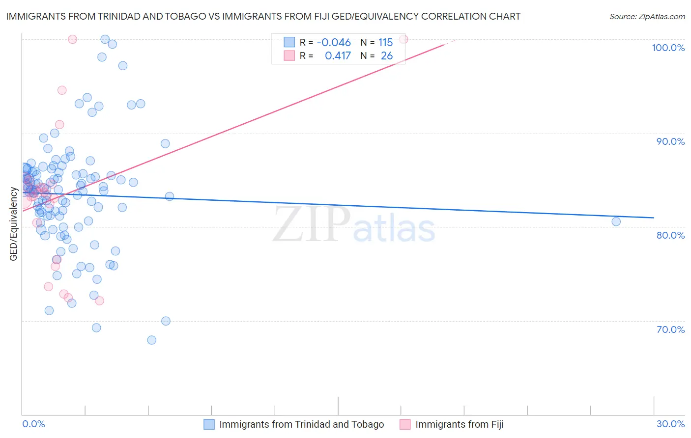 Immigrants from Trinidad and Tobago vs Immigrants from Fiji GED/Equivalency