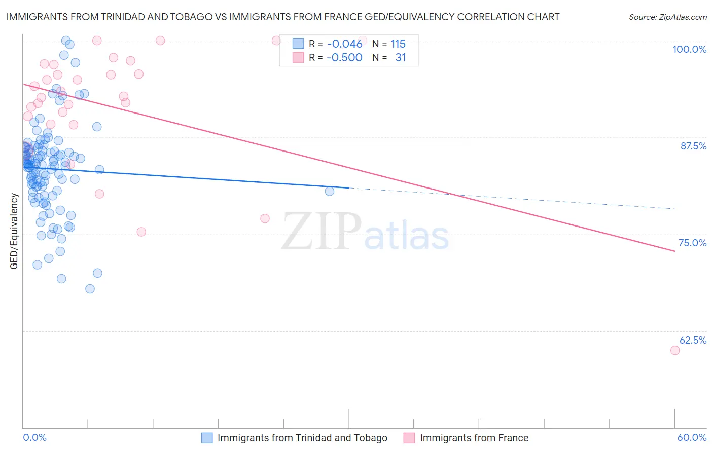 Immigrants from Trinidad and Tobago vs Immigrants from France GED/Equivalency