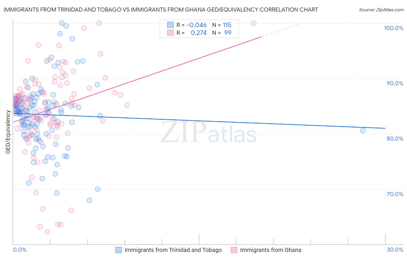 Immigrants from Trinidad and Tobago vs Immigrants from Ghana GED/Equivalency