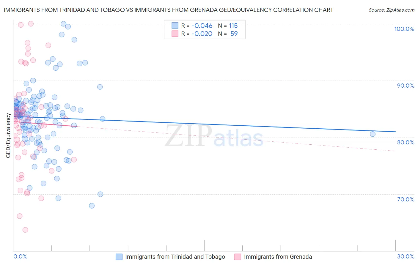 Immigrants from Trinidad and Tobago vs Immigrants from Grenada GED/Equivalency