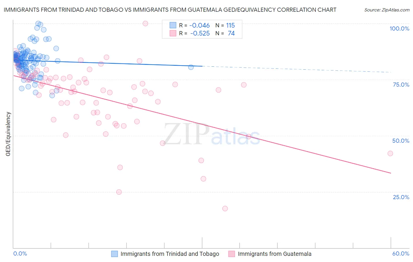 Immigrants from Trinidad and Tobago vs Immigrants from Guatemala GED/Equivalency