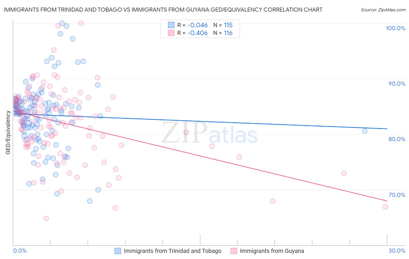 Immigrants from Trinidad and Tobago vs Immigrants from Guyana GED/Equivalency