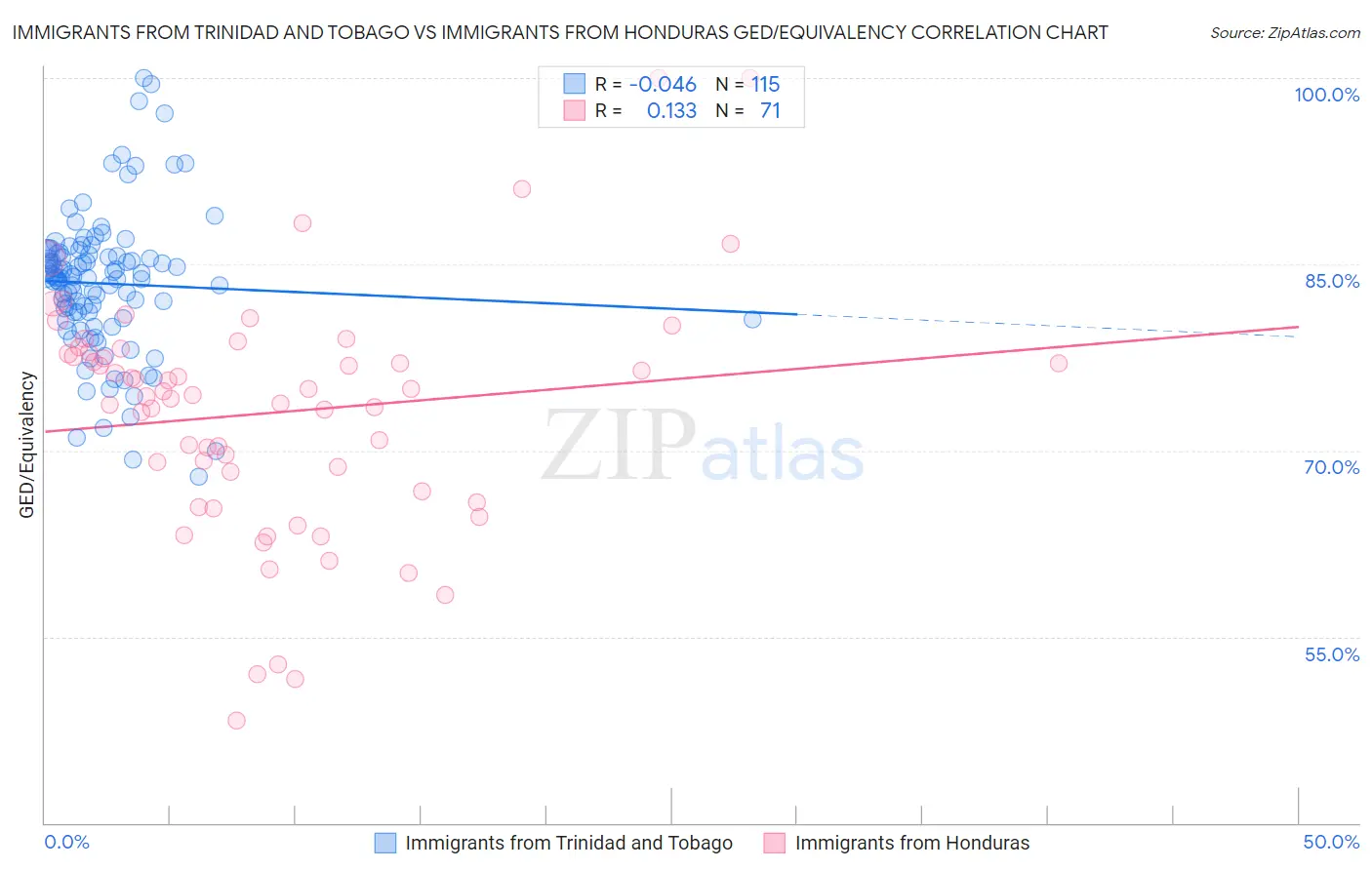 Immigrants from Trinidad and Tobago vs Immigrants from Honduras GED/Equivalency