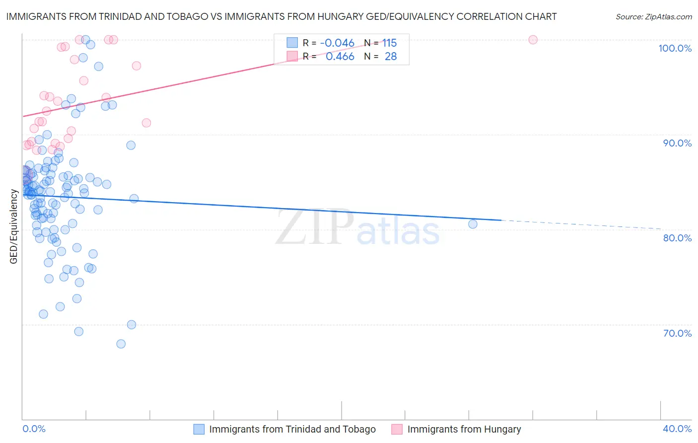 Immigrants from Trinidad and Tobago vs Immigrants from Hungary GED/Equivalency