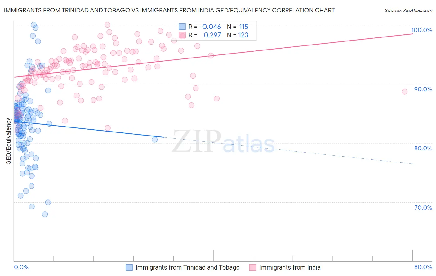 Immigrants from Trinidad and Tobago vs Immigrants from India GED/Equivalency