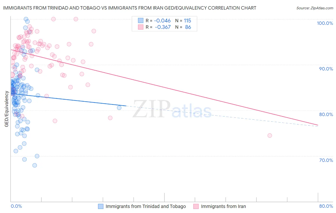 Immigrants from Trinidad and Tobago vs Immigrants from Iran GED/Equivalency