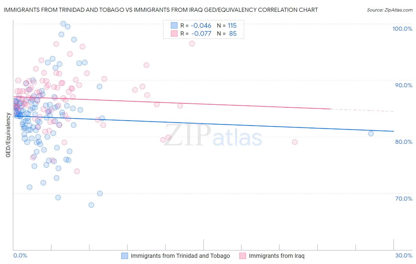 Immigrants from Trinidad and Tobago vs Immigrants from Iraq GED/Equivalency
