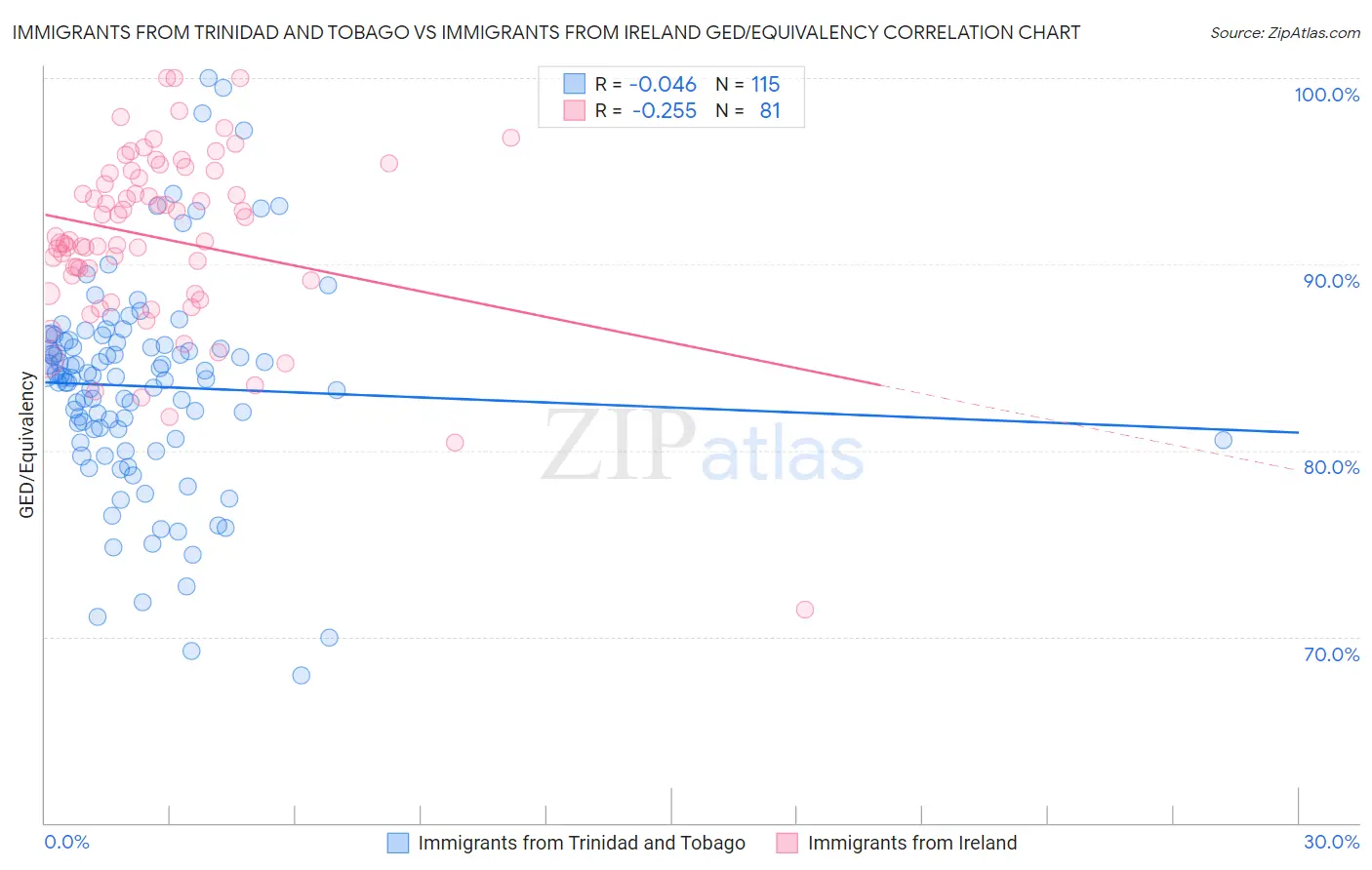 Immigrants from Trinidad and Tobago vs Immigrants from Ireland GED/Equivalency