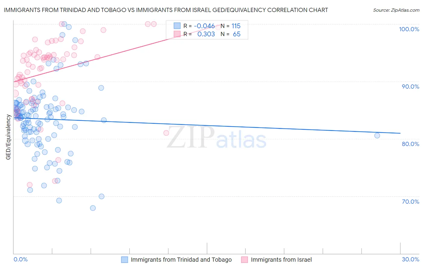 Immigrants from Trinidad and Tobago vs Immigrants from Israel GED/Equivalency