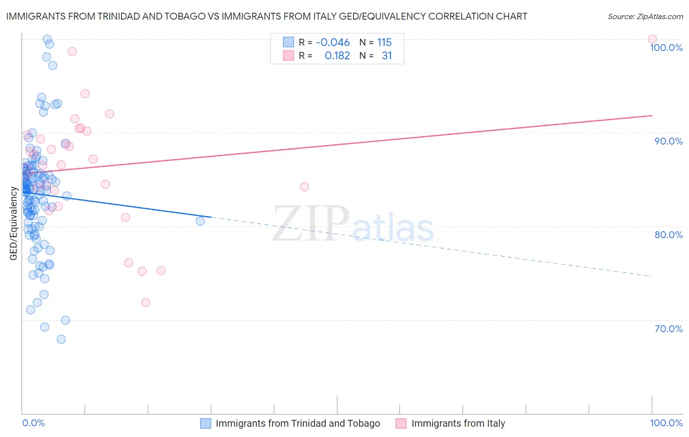 Immigrants from Trinidad and Tobago vs Immigrants from Italy GED/Equivalency