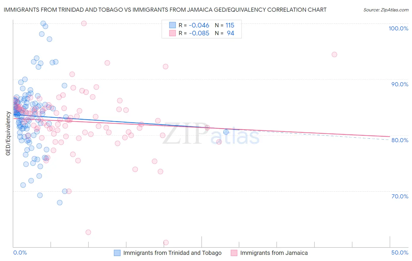 Immigrants from Trinidad and Tobago vs Immigrants from Jamaica GED/Equivalency