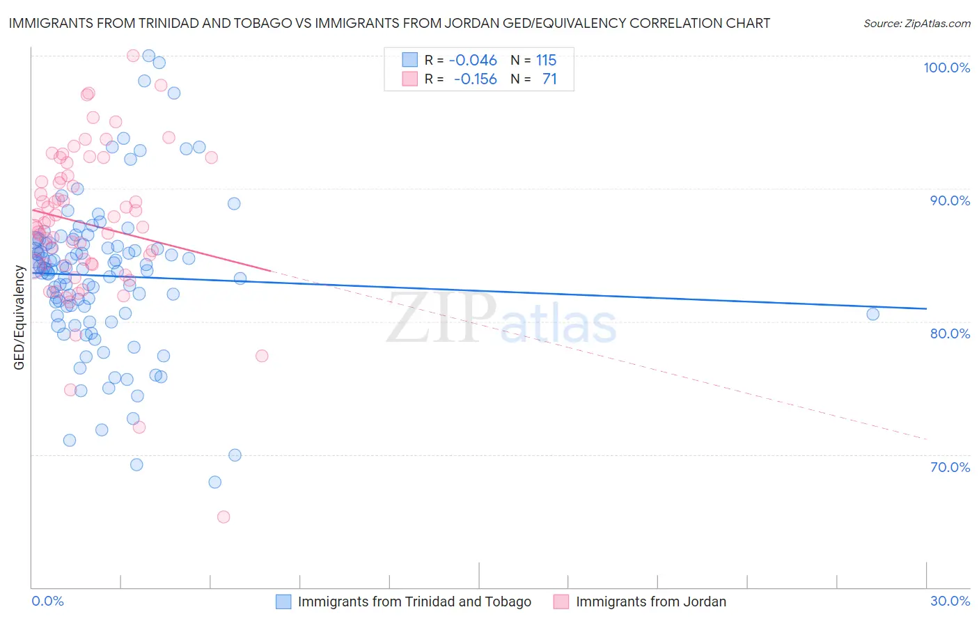 Immigrants from Trinidad and Tobago vs Immigrants from Jordan GED/Equivalency