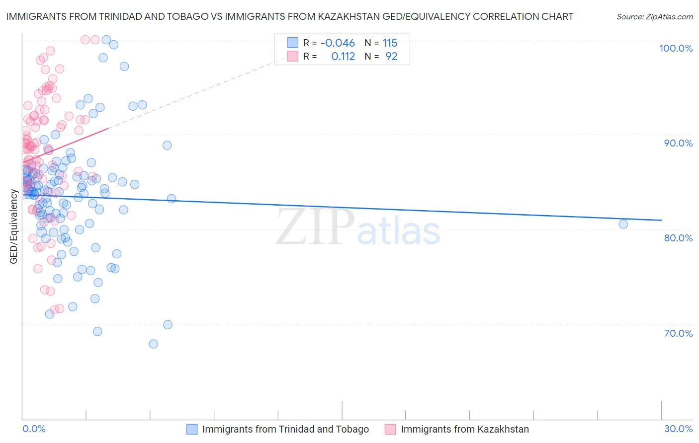 Immigrants from Trinidad and Tobago vs Immigrants from Kazakhstan GED/Equivalency