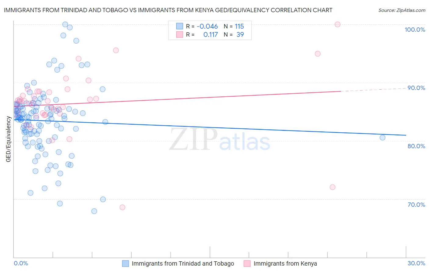 Immigrants from Trinidad and Tobago vs Immigrants from Kenya GED/Equivalency