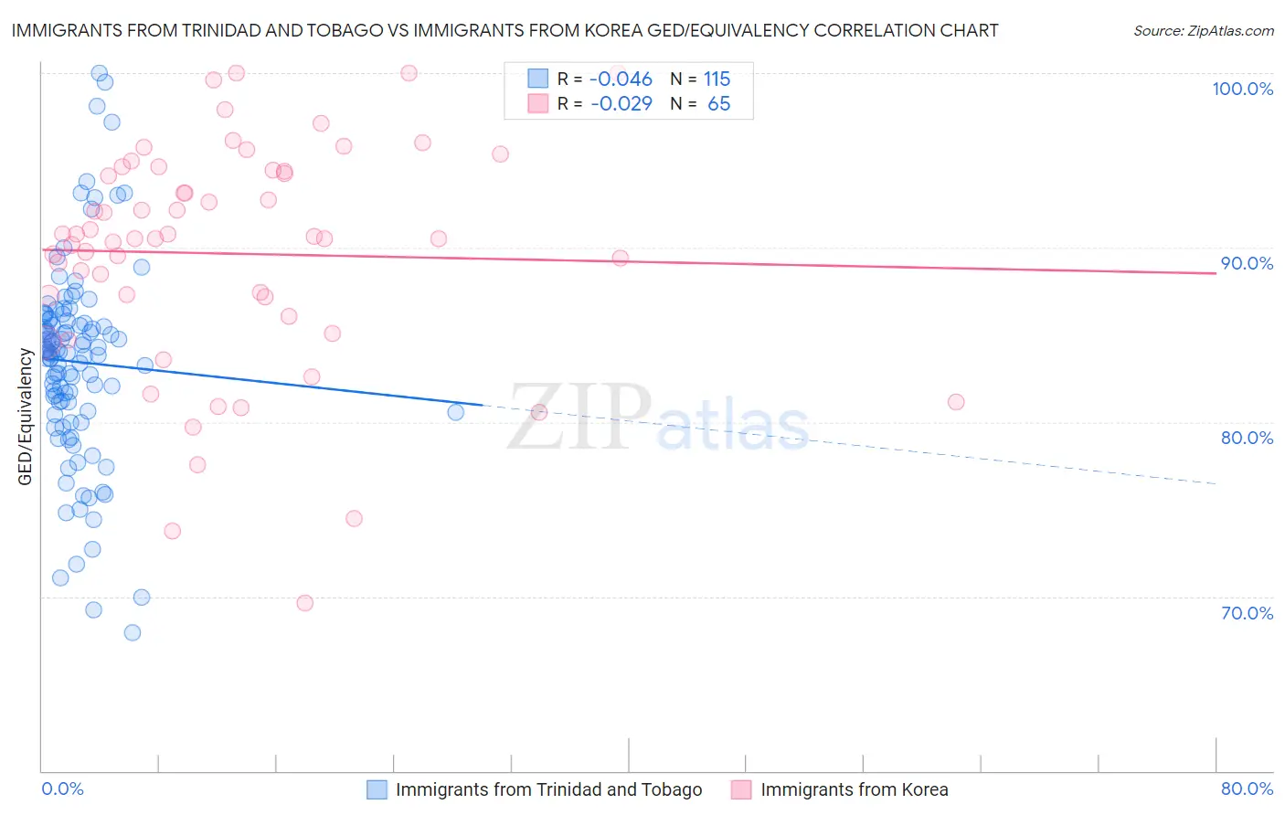 Immigrants from Trinidad and Tobago vs Immigrants from Korea GED/Equivalency