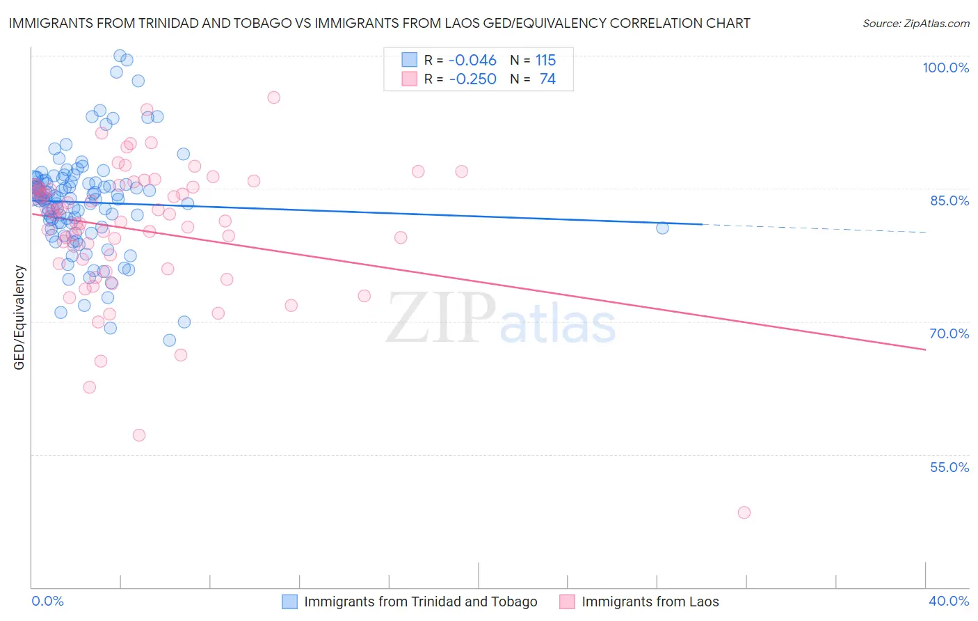Immigrants from Trinidad and Tobago vs Immigrants from Laos GED/Equivalency