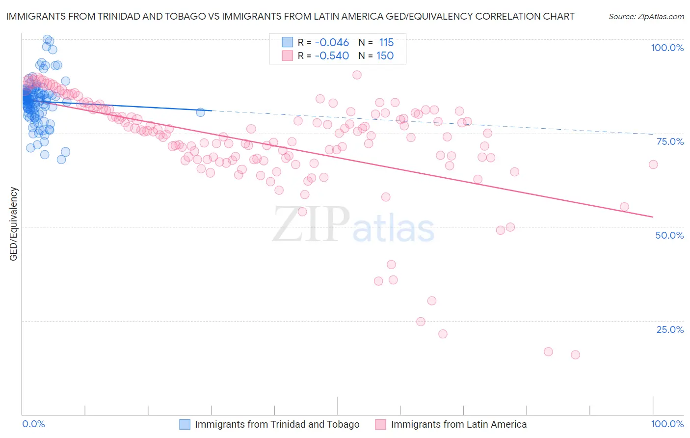 Immigrants from Trinidad and Tobago vs Immigrants from Latin America GED/Equivalency