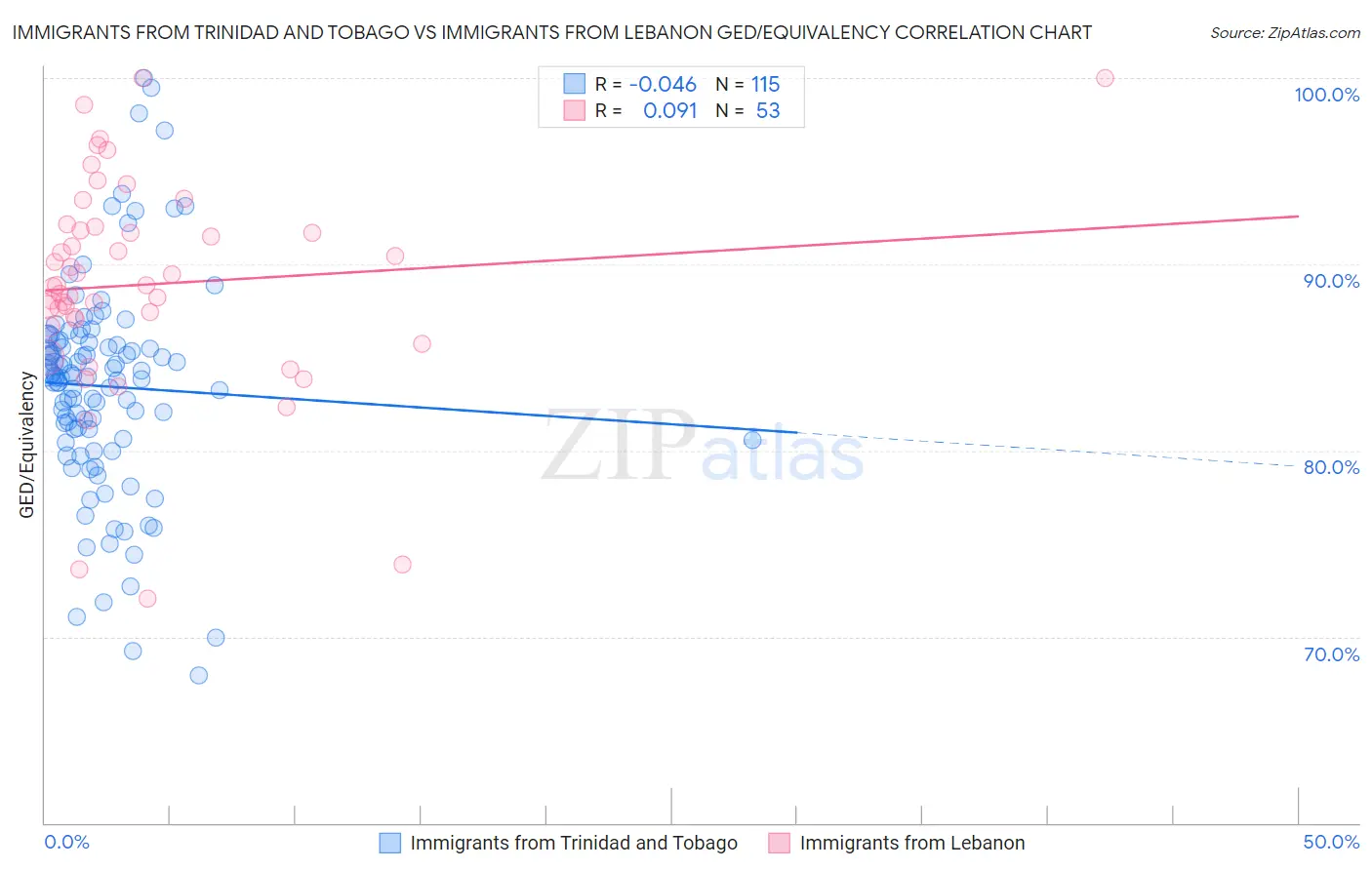 Immigrants from Trinidad and Tobago vs Immigrants from Lebanon GED/Equivalency