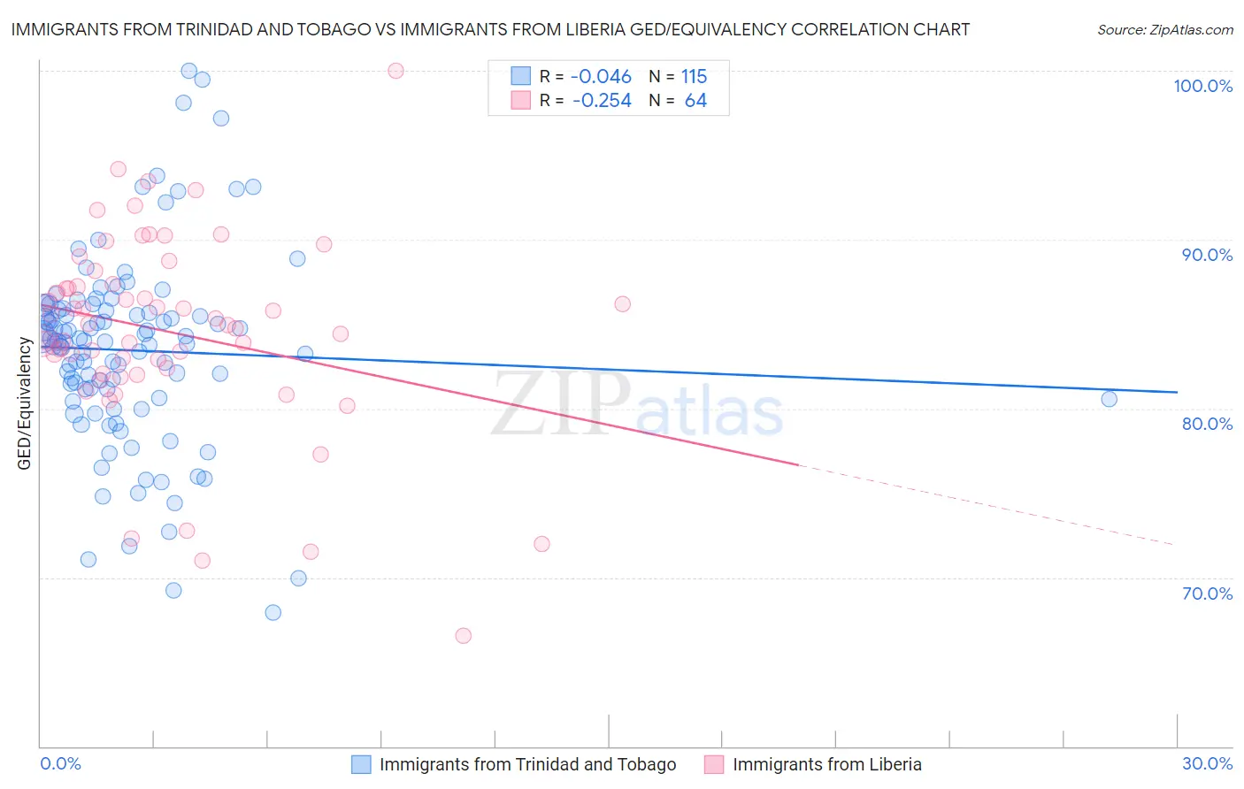 Immigrants from Trinidad and Tobago vs Immigrants from Liberia GED/Equivalency