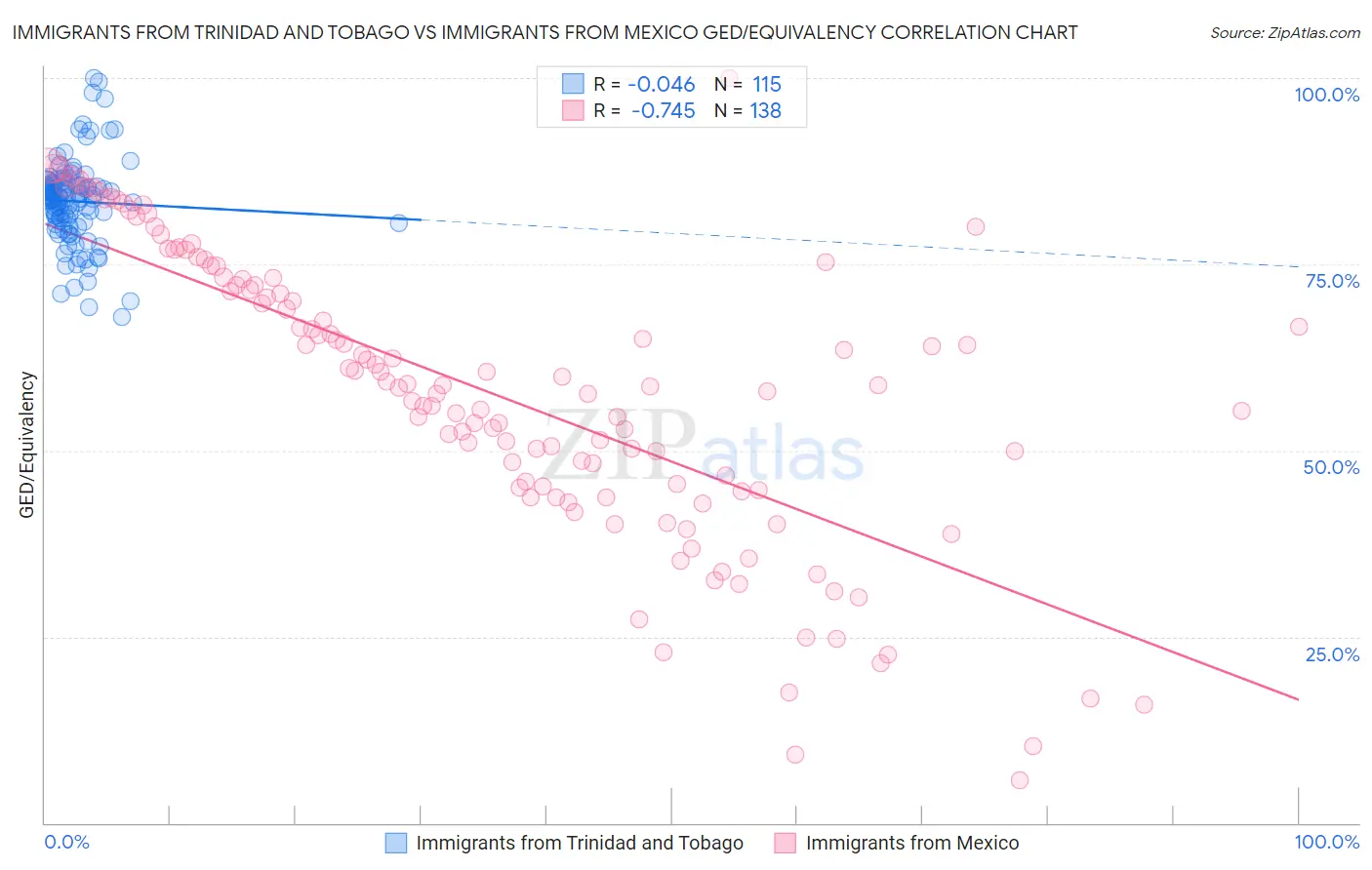 Immigrants from Trinidad and Tobago vs Immigrants from Mexico GED/Equivalency